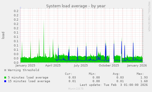 System load average