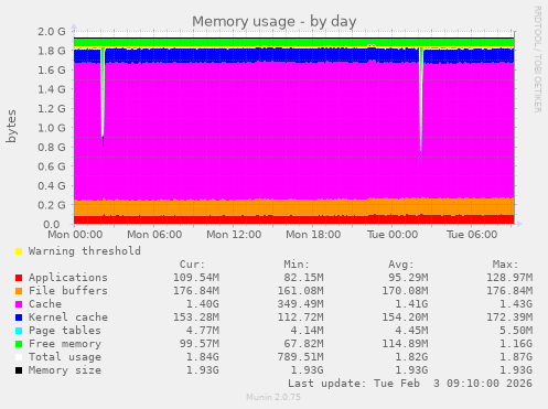 Memory usage