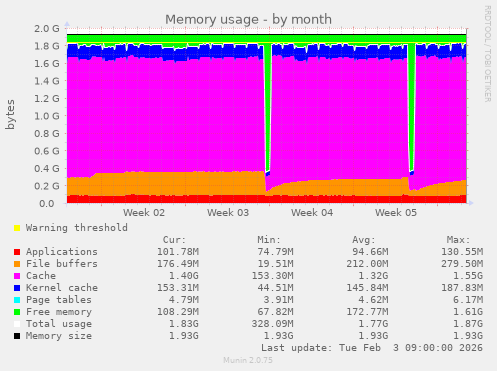 Memory usage