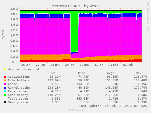Memory usage