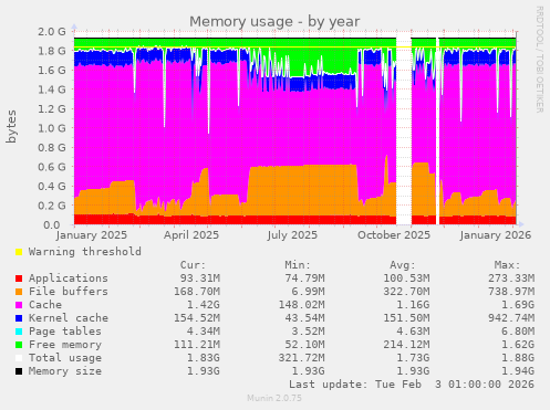 Memory usage