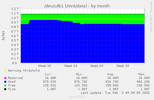 /dev/sdb1 (/mnt/data)