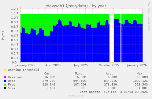 /dev/sdb1 (/mnt/data)