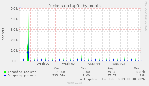 Packets on tap0