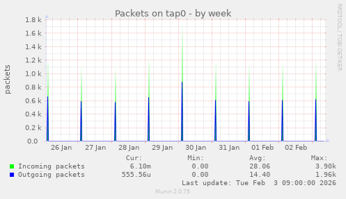 Packets on tap0