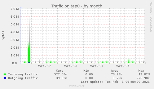 Traffic on tap0