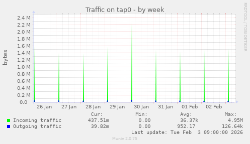 Traffic on tap0