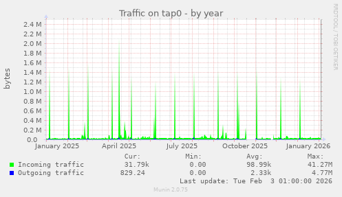 Traffic on tap0