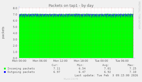 Packets on tap1