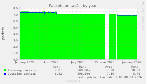 Packets on tap1