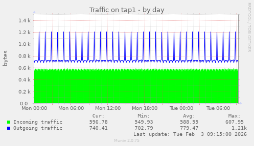 Traffic on tap1