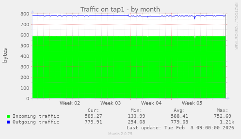 Traffic on tap1