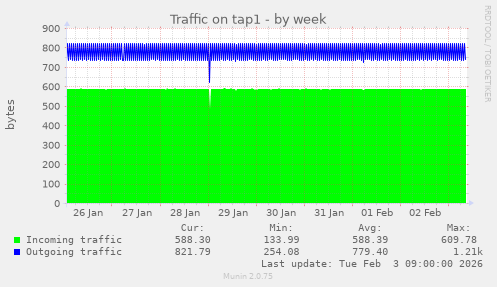 Traffic on tap1