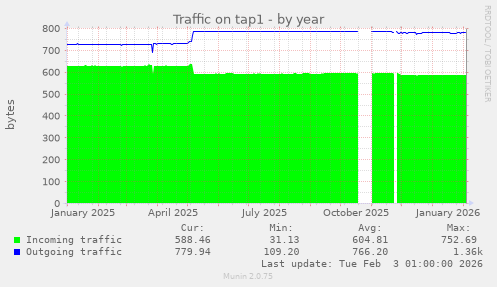 Traffic on tap1