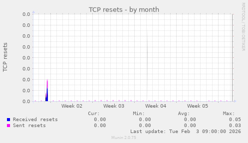 TCP resets
