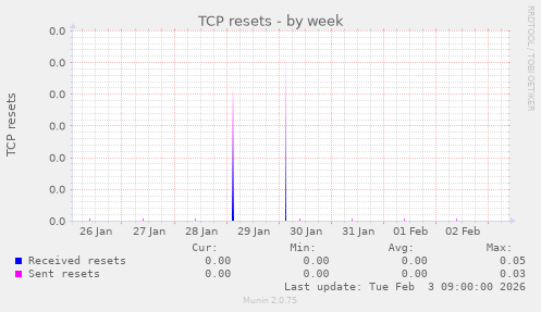 TCP resets
