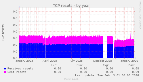 TCP resets
