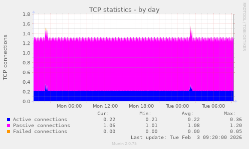 TCP statistics