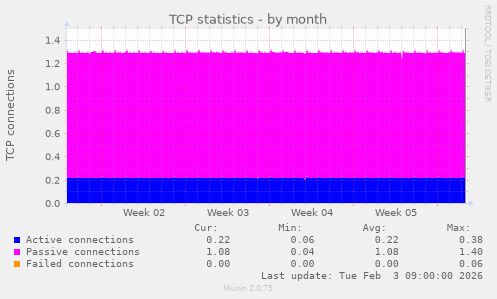 TCP statistics