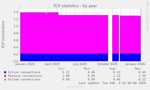 TCP statistics