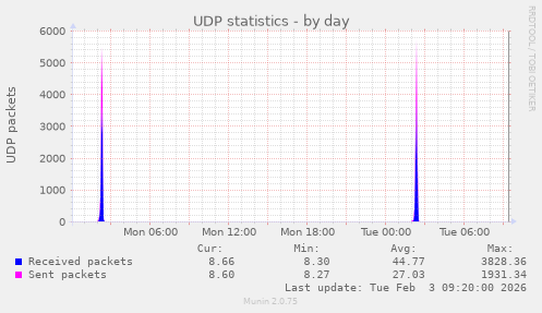 UDP statistics