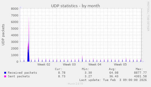 UDP statistics