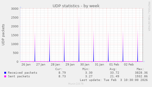 UDP statistics