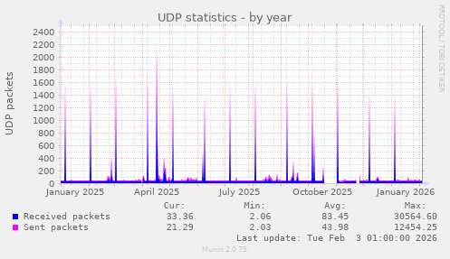 UDP statistics
