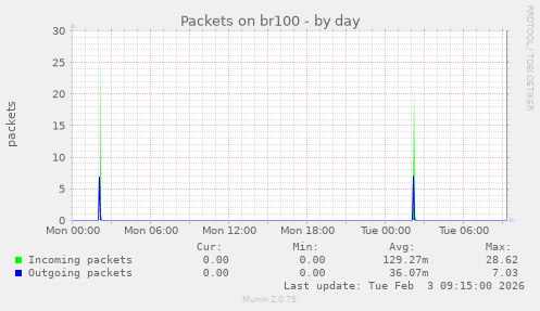 Packets on br100