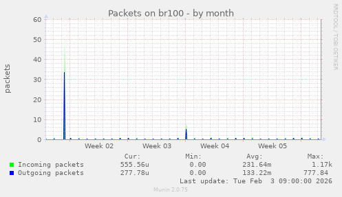 Packets on br100