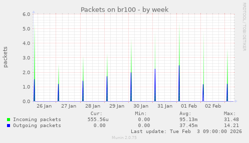 Packets on br100