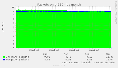 Packets on br110