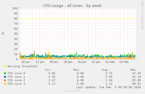 CPU usage - all cores