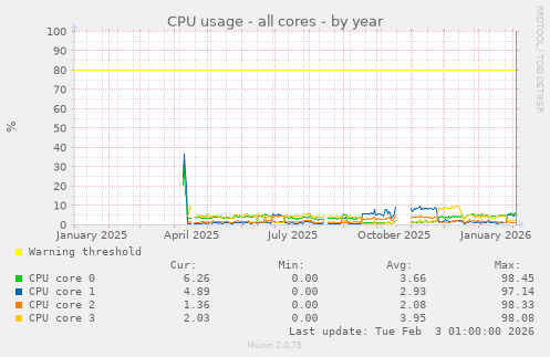 CPU usage - all cores