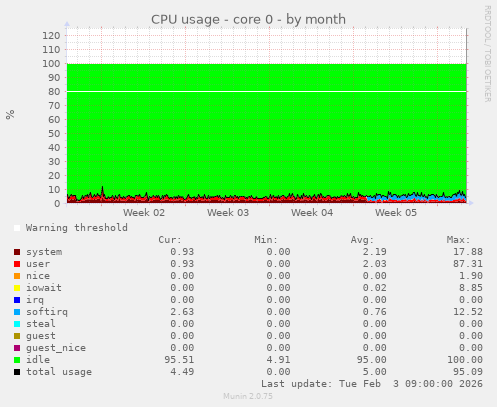 CPU usage - core 0