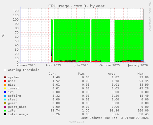 CPU usage - core 0