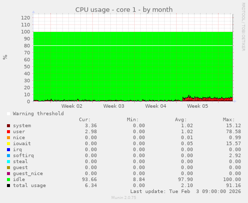CPU usage - core 1