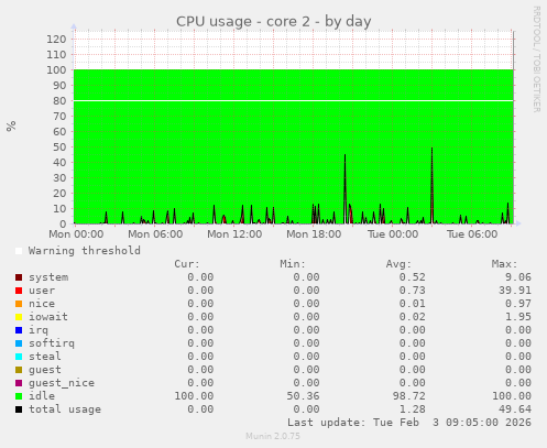 CPU usage - core 2