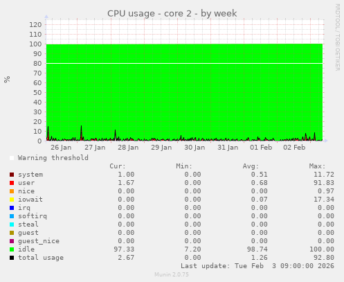 CPU usage - core 2