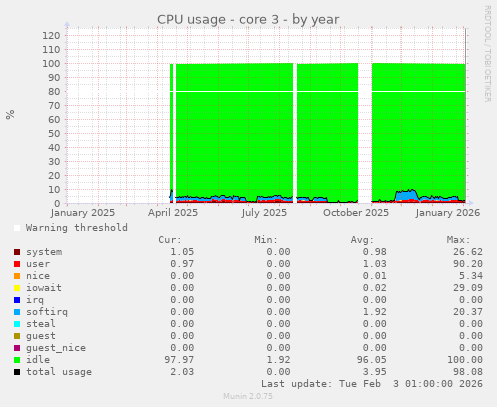 CPU usage - core 3