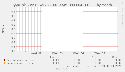 SanDisk SD9SB8W128G1001 (s/n: 180680421193)