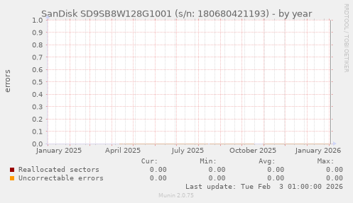 SanDisk SD9SB8W128G1001 (s/n: 180680421193)