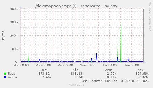 /dev/mapper/crypt (/) - read/write