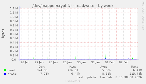 /dev/mapper/crypt (/) - read/write