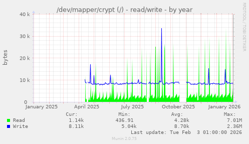/dev/mapper/crypt (/) - read/write
