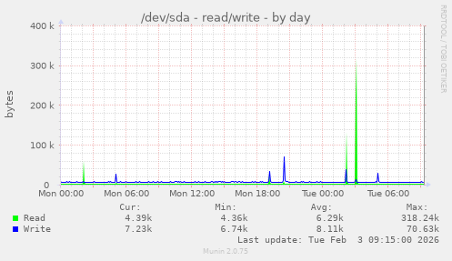 /dev/sda - read/write