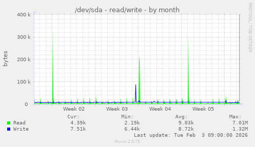 /dev/sda - read/write