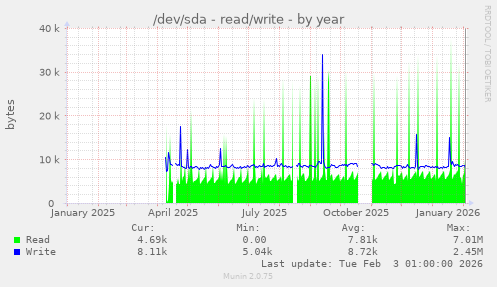 /dev/sda - read/write