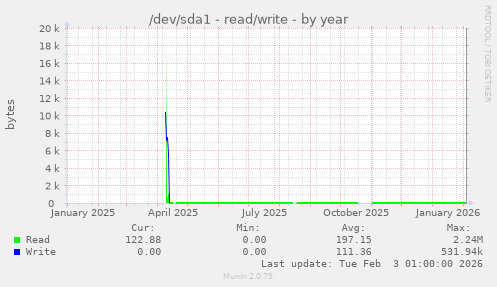 /dev/sda1 - read/write
