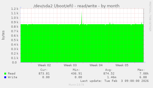 /dev/sda2 (/boot/efi) - read/write